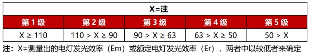 本月生效,香港,LED灯,强制性,能源标签,全面实施