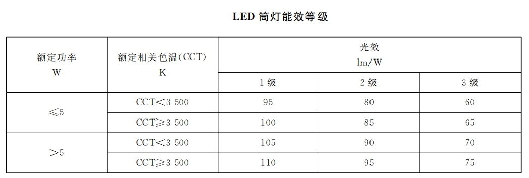 本月生效,香港,LED灯,强制性,能源标签,全面实施