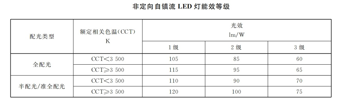 本月生效,香港,LED灯,强制性,能源标签,全面实施