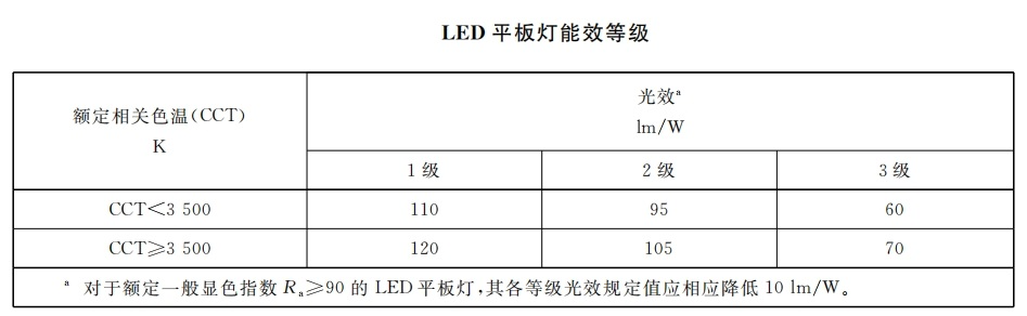 本月生效,香港,LED灯,强制性,能源标签,全面实施