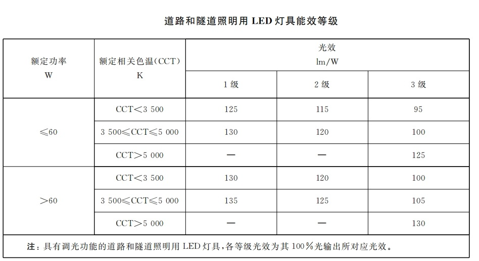 本月生效,香港,LED灯,强制性,能源标签,全面实施