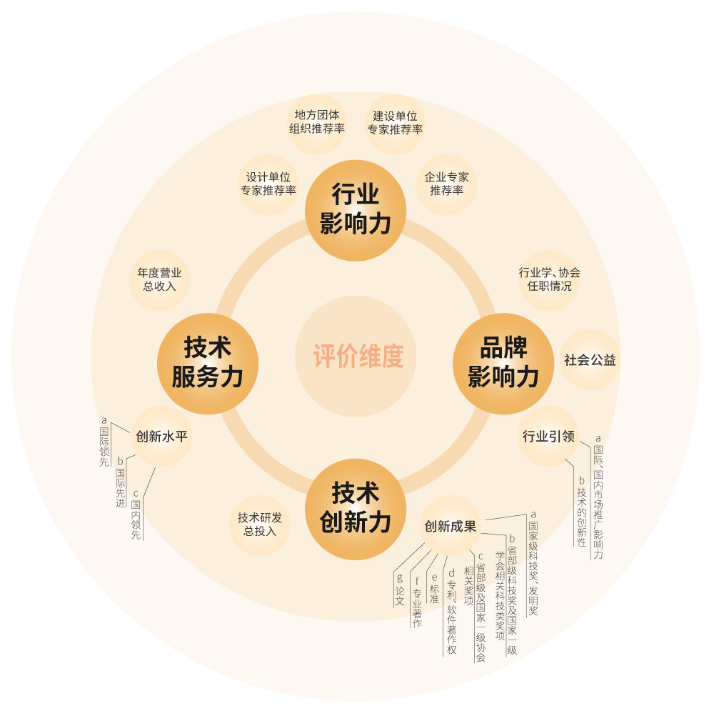 【喜讯】,三思荣耀加冕,荣获中国工程勘察设计行业建筑电气品牌四项大奖